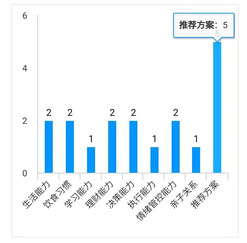 这么靠谱的青少年行为能力测评你都不来？